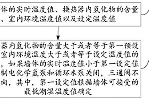 用于制冷系统的控制方法及控制装置、智能空调器