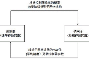 基于神经网络自适应的深度哈希图像搜索方法