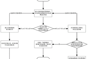 无服务器计算中基于延迟和成本均衡的动态任务放置方法