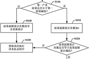 洗衣机以及对洗衣机的过滤组件进行清洗的控制方法