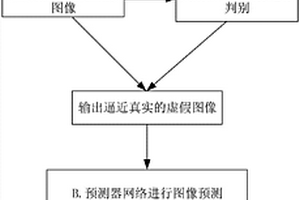 基于生成式对抗网络的智能车驾驶决策方法