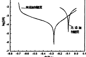 电镀助剂及其制备方法和应用