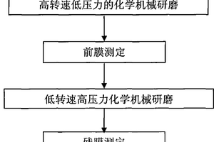 CMP分步研磨的方法