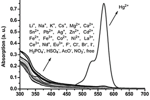 甲酰基硫脲桥联二茂铁-罗丹明B螺内酰胺多通道响应受体分子及其合成方法和应用