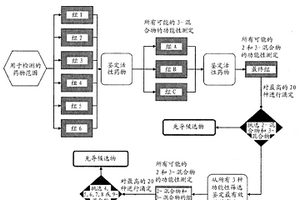 鉴定和选择用于组合药品的药物候选物