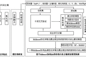 基于机器学习的修复有机污染土壤的方法