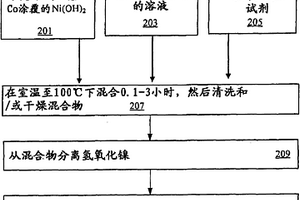 用于可再充电的镍锌电池的涂膏氢氧化镍电极