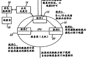 匹配印刷油墨颜色的方法