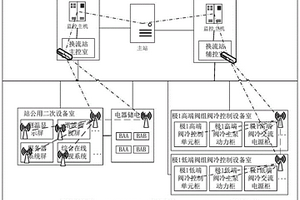 特高压换流站全景监控的泛在异构网络拓扑优化控制方法