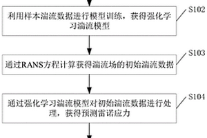 湍流场更新方法、装置及其相关设备