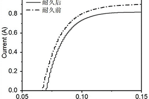 质子交换膜燃料电池阴极和阳极性能的表征方法