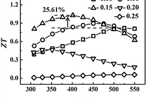 提升Sb<sub>2</sub>Te<sub>3</sub>基材料热电性能的方法