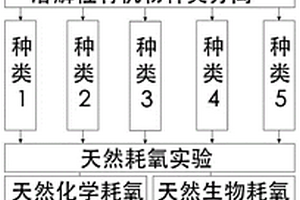 城市水系统中的耗氧有机物甄别方法