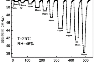 基于MXene/SnO<Sub>2</Sub>异质结的无源无线氨气气体传感器及制备方法