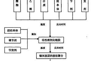 高分子材料填充改性用超分散剂及制备方法