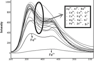铁离子荧光探针化合物及其制备方法和应用