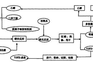 橡胶硫化促进剂二硫化二异丁基秋兰姆(TiBTD)的制备方法