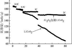 氧化铝包覆钴酸锂正极材料的制备方法