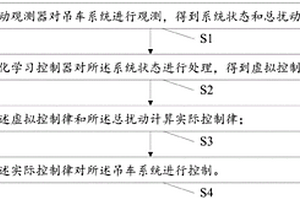 欠驱动吊车系统的控制方法及控制系统