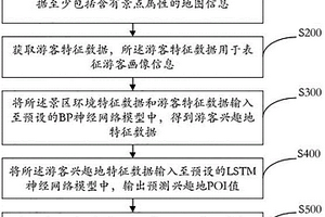 景区游玩路径规划方法及系统