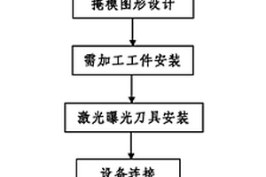 激光曝光刀具及基于激光的立体直接曝光成像方法