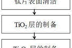 亚氧化钛电极的制备方法