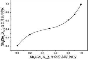 Sb2(Sex, S1-x)3合金薄膜及其制备方法