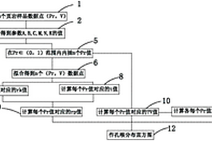 得到孔径分布曲线及样品比表面积的方法