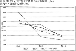 增强阻燃性的木材改性