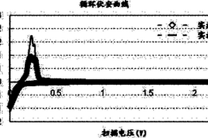 锂离子电池正负极材料分散剂