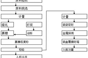 裹糠扇贝柱加工工艺