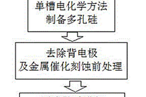 微纳多孔硅材料的制备方法