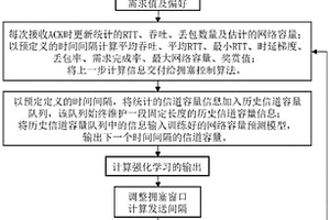 高动态网络中面向多样化传输需求的智能拥塞控制方法