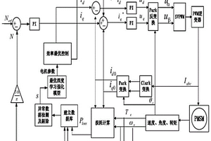 永磁同步电机效率优化控制方法及系统