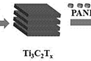 复合材料PANI/Ti3C2Tx的制备及应用