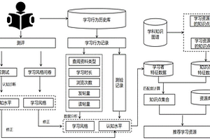 基于学习风格与认知水平的个性化资源推荐方法