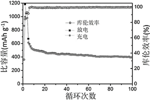 含F配位聚合物的合成及其在锂离子电池负极材料中的应用