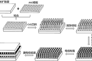 催化层全有序结构燃料电池电极和膜电极的制备方法