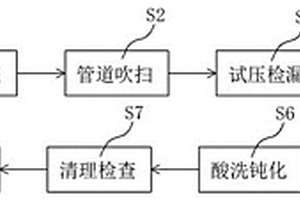 冶金制氧管道热态清洗方法