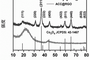 二维Co<sub>3</sub>O<sub>4</sub>NSs/ACC@RGO复合电极材料的制备方法