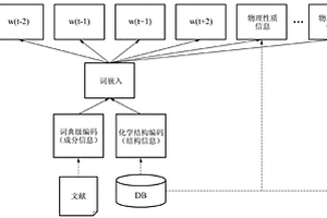 词嵌入方法和设备以及词搜索方法