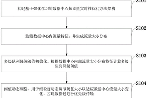 短流量实时性优化方法、系统、网络传输终端