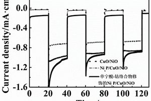 单宁酸-钴络合物修饰的NixP/CuO/NiO光电阴极及制备方法