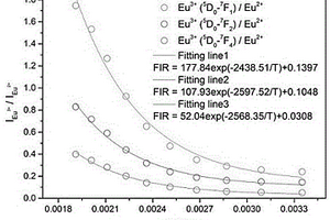 Eu<Sup>2+</Sup>、Eu<Sup>3+</Sup>离子共激活的光学温度传感材料及制备方法