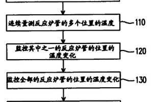 自动决定反应炉管的清洁过程终点的方法