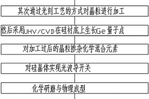 硅基光子材料器件制备方法