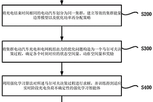 分散式电动汽车实时优化调度方法、系统、终端及介质