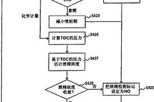 估计酒精燃料混合物中的酒精浓度的方法和装置