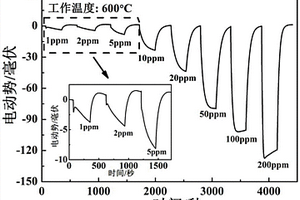 以BiFeO<sub>3</sub>为敏感电极的CeO<sub>2</sub>基混成电位型丙酮传感器、制备方法及其应用