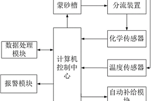 用于玻璃蒙砂的自动调控系统